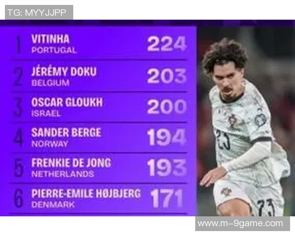 世欧预进攻三区成功传球统计：维蒂尼亚领衔多库德容魔笛紧随其后